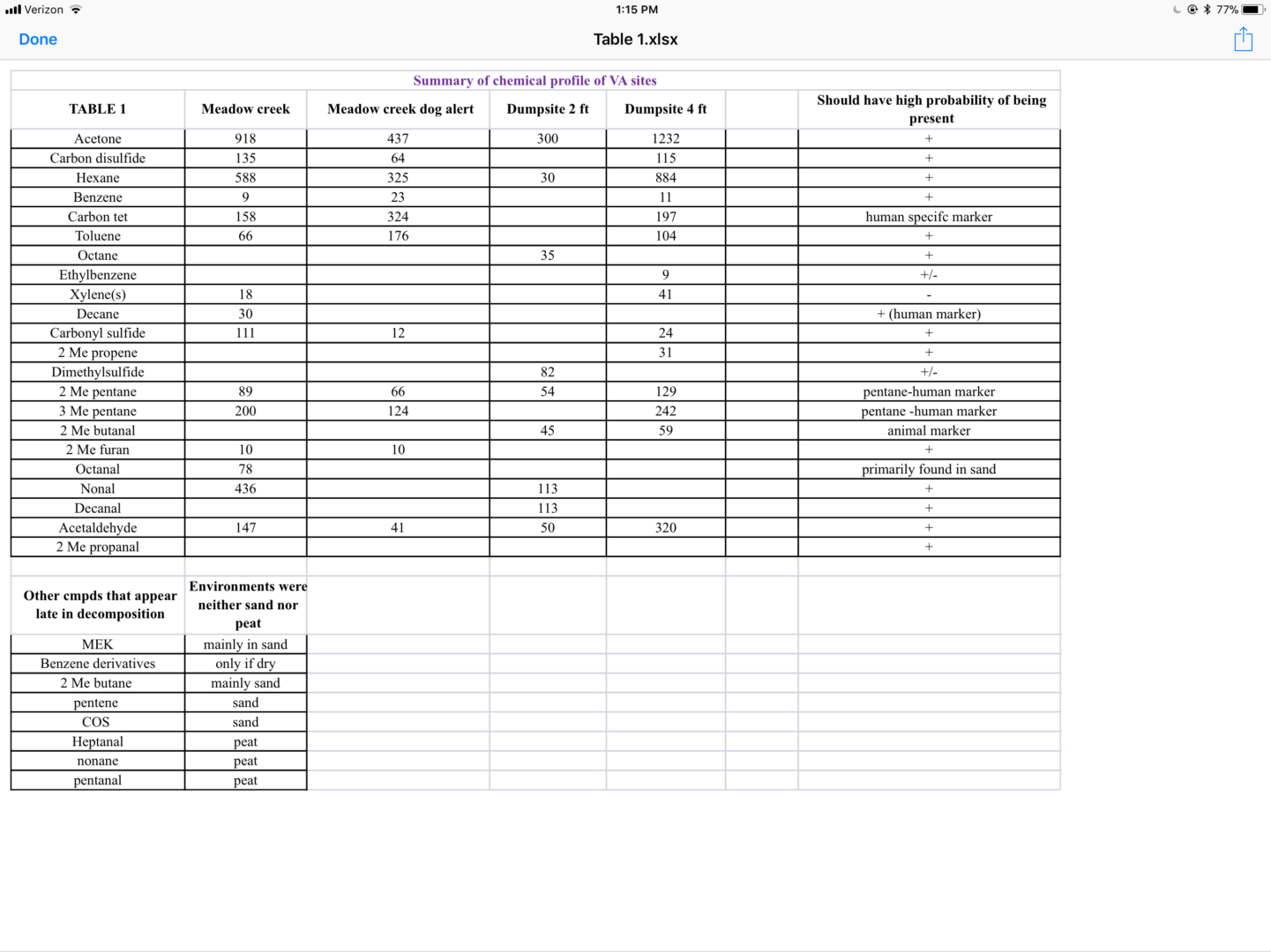 Table for soil analysis